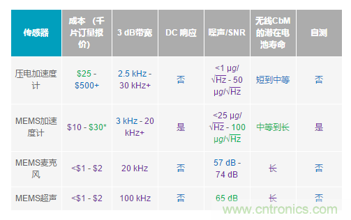 如何給你的設備選一款最合適的PdM傳感器~ 如何給你的設備選一款最合適的PdM傳感器~