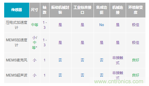 如何給你的設備選一款最合適的PdM傳感器~ 如何給你的設備選一款最合適的PdM傳感器~