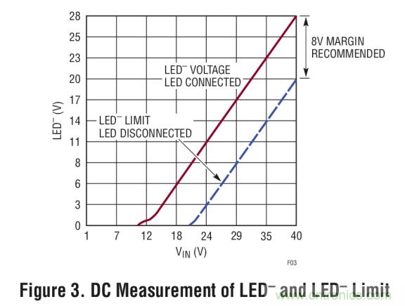 具集成型電壓限制功能的3A、1MHz降壓模式LED驅動器