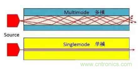 單模光纖和多模光纖的區(qū)別,困擾多年終于搞清楚了! 單模光纖和多模光纖的區(qū)別,困擾多年終于搞清楚了!