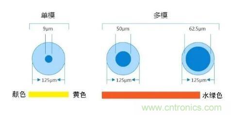 單模光纖和多模光纖的區(qū)別,困擾多年終于搞清楚了! 單模光纖和多模光纖的區(qū)別,困擾多年終于搞清楚了!
