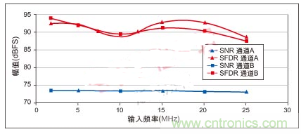 利用ADC、全差分放大器和時鐘調(diào)整電路設(shè)計模擬系統(tǒng) 利用ADC、全差分放大器和時鐘調(diào)整電路設(shè)計模擬系統(tǒng)