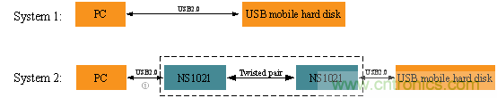 瑞發(fā)科NS1021解決方案突破USB 2.0限制,讓連接更高效 瑞發(fā)科NS1021解決方案突破USB 2.0限制,讓連接更高效