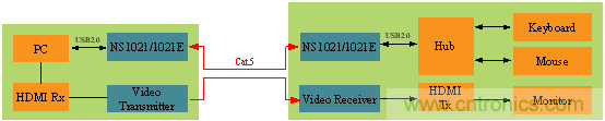 瑞發(fā)科NS1021解決方案突破USB 2.0限制,讓連接更高效 瑞發(fā)科NS1021解決方案突破USB 2.0限制,讓連接更高效