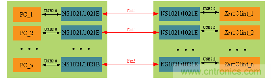 瑞發(fā)科NS1021解決方案突破USB 2.0限制,讓連接更高效 瑞發(fā)科NS1021解決方案突破USB 2.0限制,讓連接更高效