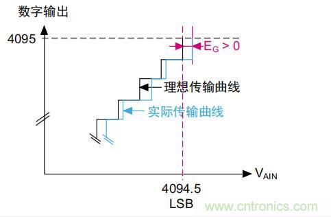 ADC誤差是如何產生的？