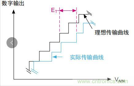 ADC誤差是如何產生的？
