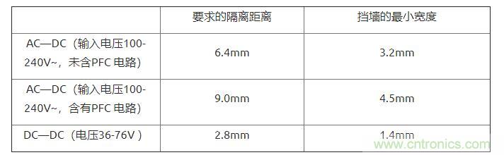如何確定電路板Layout爬電距離、電氣間隙？