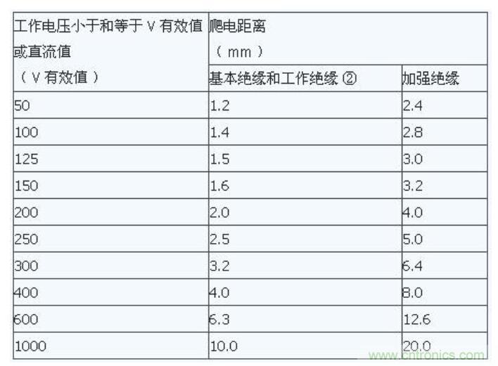 如何確定電路板Layout爬電距離、電氣間隙？