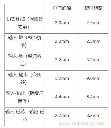 如何確定電路板Layout爬電距離、電氣間隙？