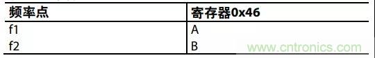 ADI教你如何把PLL鎖定時間從4.5 ms 縮短到 360 μs? ADI教你如何把PLL鎖定時間從4.5 ms 縮短到 360 μs?