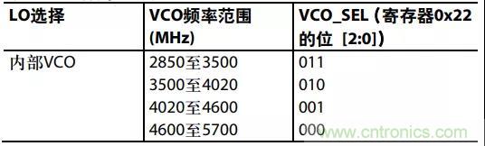 ADI教你如何把PLL鎖定時間從4.5 ms 縮短到 360 μs? ADI教你如何把PLL鎖定時間從4.5 ms 縮短到 360 μs?