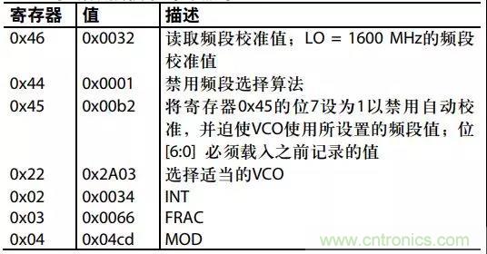 ADI教你如何把PLL鎖定時間從4.5 ms 縮短到 360 μs? ADI教你如何把PLL鎖定時間從4.5 ms 縮短到 360 μs?