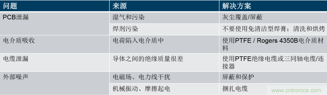 量子級別的超低電流如何測量?這里有一個超強方案哦~
