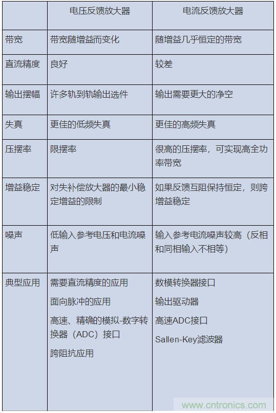 如何攻克高速放大器設計三大常見問題?