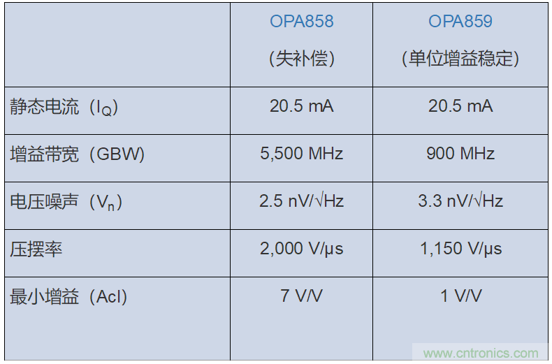 如何攻克高速放大器設計三大常見問題?