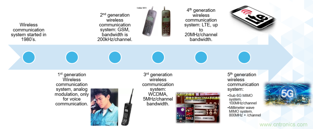 ADI覆蓋全頻譜的器件如何簡化無線通信設(shè)計？