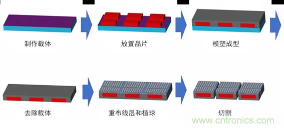 先進封裝技術(shù)及其對電子產(chǎn)品革新的影響 先進封裝技術(shù)及其對電子產(chǎn)品革新的影響