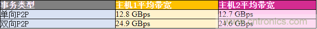 如何使用PCIe交換網結構在多主機系統中優化資源部署 如何使用PCIe交換網結構在多主機系統中優化資源部署