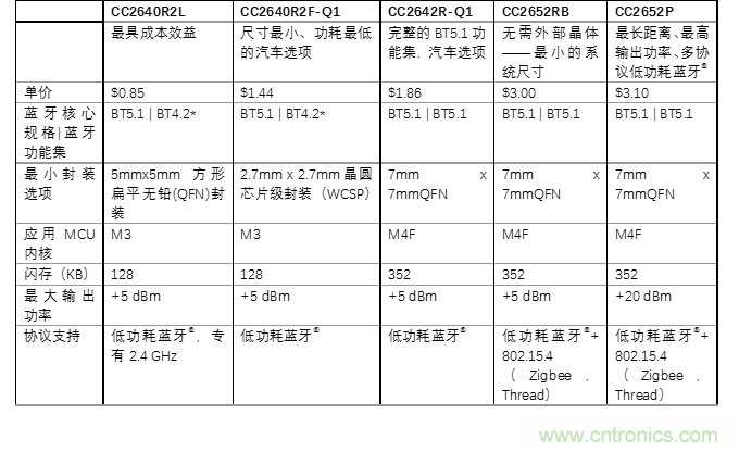 探索經濟實用的低功耗藍牙的優點 探索經濟實用的低功耗藍牙的優點