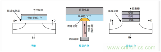 NVM測試要求發生演變,泰克4200A一體化測試解決方案集中進行表征 NVM測試要求發生演變,泰克4200A一體化測試解決方案集中進行表征
