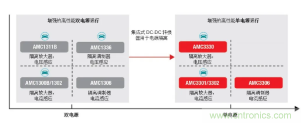 簡化隔離電流和電壓感應設計，我們都需要一個“它”