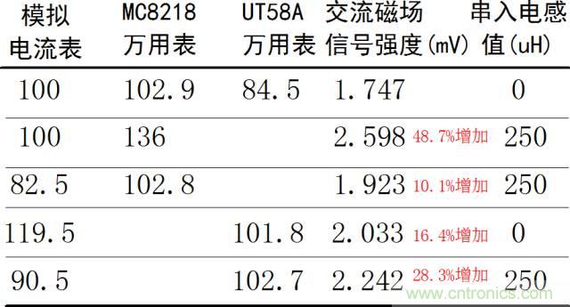 如何簡便標定信號源電流大小?