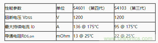 碳化硅功率模塊及電控的設計、測試與系統評估 碳化硅功率模塊及電控的設計、測試與系統評估