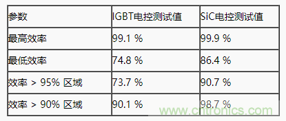 碳化硅功率模塊及電控的設計、測試與系統評估 碳化硅功率模塊及電控的設計、測試與系統評估