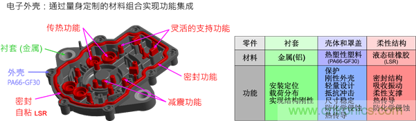 智能汽車對組件的設計都有哪些要求? 智能汽車對組件的設計都有哪些要求?