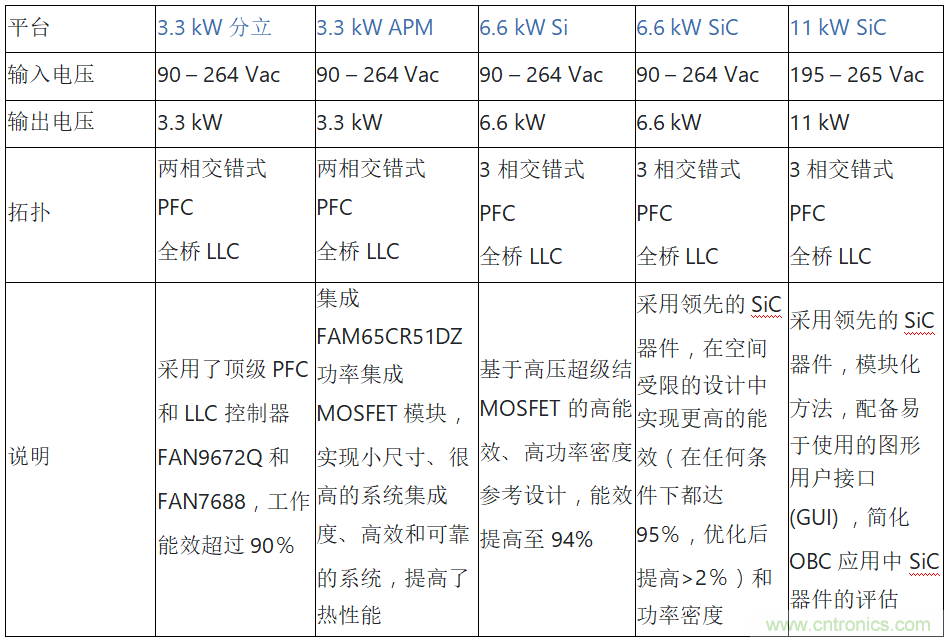 安森美的汽車半導體方案使汽車更智能、安全、環(huán)保和節(jié)能