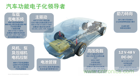 安森美的汽車半導體方案使汽車更智能、安全、環(huán)保和節(jié)能