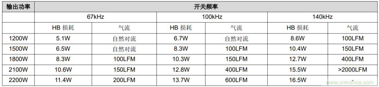 解鎖GaN功率級設計關于散熱的秘密!