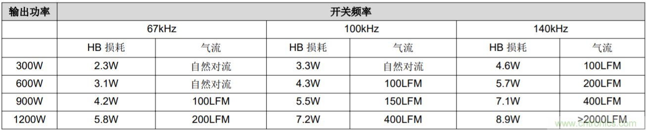 解鎖GaN功率級設計關于散熱的秘密!