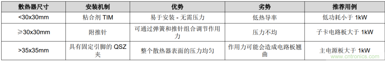 解鎖GaN功率級設計關于散熱的秘密!