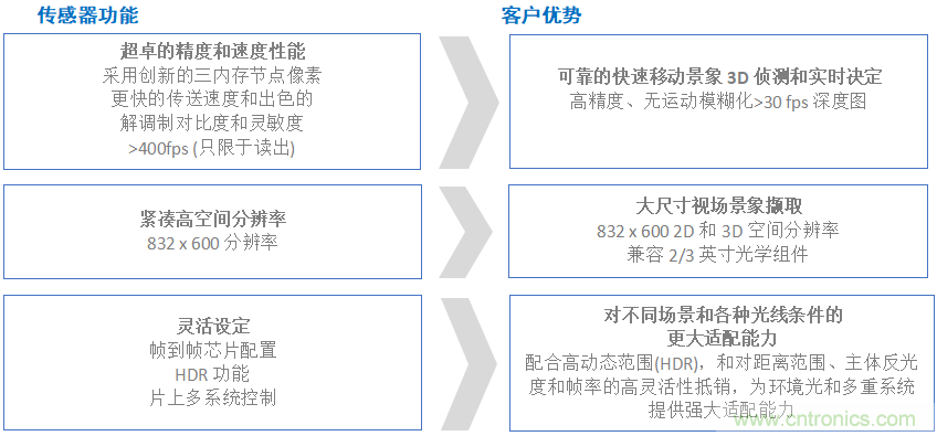 高性能標準CMOS傳感器應(yīng)用于3D視覺、感測和度量