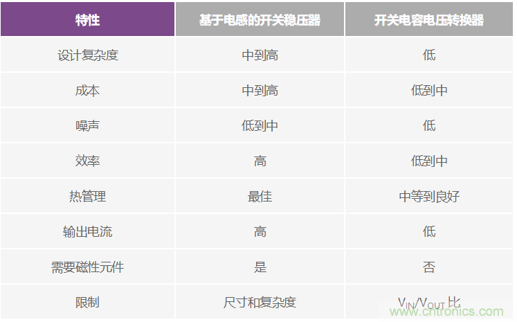 交錯式反相電荷泵——第一部分:用于低噪聲負(fù)電壓電源的新拓?fù)浣Y(jié)構(gòu)