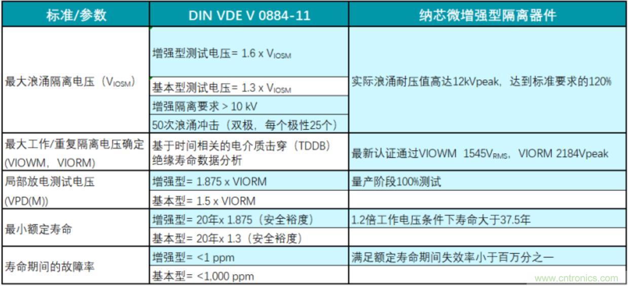 國內首家!納芯微隔離產品通過VDE增強隔離認證