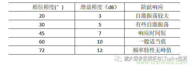 放大器相位裕度與電路穩定性判斷方法 放大器相位裕度與電路穩定性判斷方法