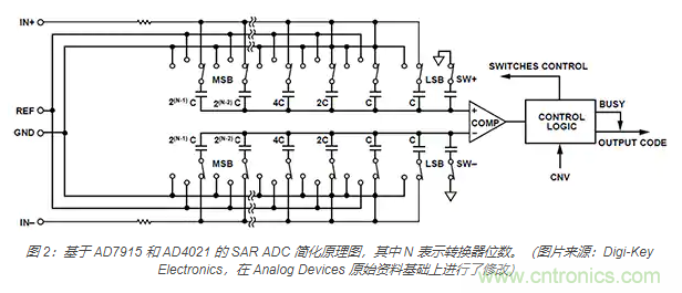 如何處理 SAR ADC 輸入驅(qū)動(dòng)難題？