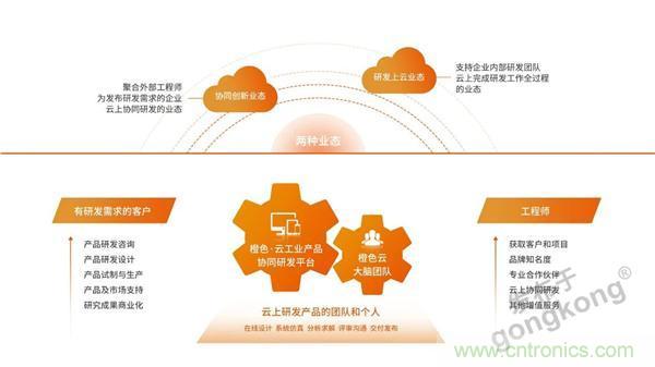 工業產品協同研發平臺有了一朵“橙色云” 工業產品協同研發平臺有了一朵“橙色云”