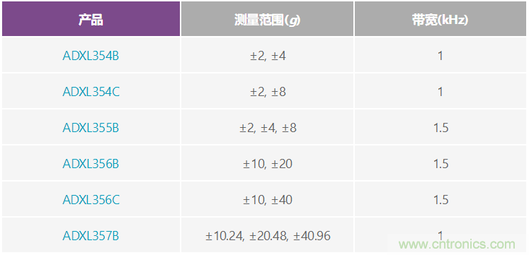 溫度變化及振動條件下使用加速度計(jì)測量傾斜
