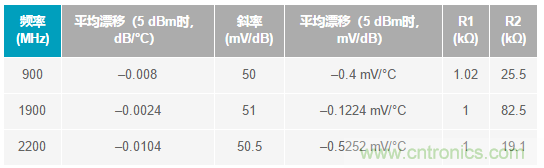 如何輕松改善均方根射頻功率檢波器的測量精度?