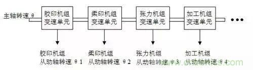 如何處理CAN現(xiàn)場總線的同步控制問題? 如何處理CAN現(xiàn)場總線的同步控制問題?