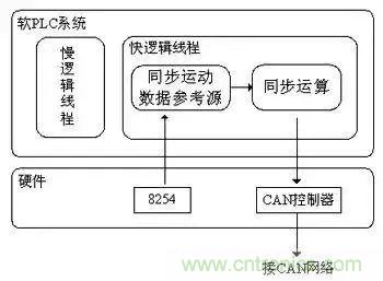 如何處理CAN現(xiàn)場總線的同步控制問題? 如何處理CAN現(xiàn)場總線的同步控制問題?