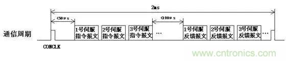 如何處理CAN現(xiàn)場總線的同步控制問題? 如何處理CAN現(xiàn)場總線的同步控制問題?