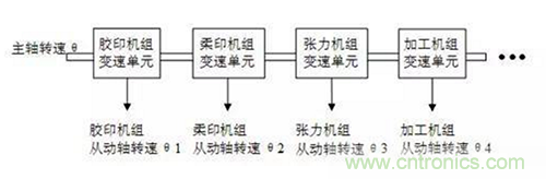 如何實現多伺服電機同步控制？