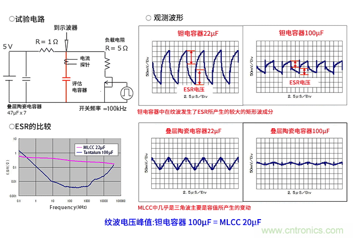 輸入電容器選型要著眼于紋波電流、ESR、ESL
