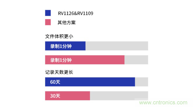 瑞芯微RV1126及RV1109 IPC方案優勢解析 瑞芯微RV1126及RV1109 IPC方案優勢解析