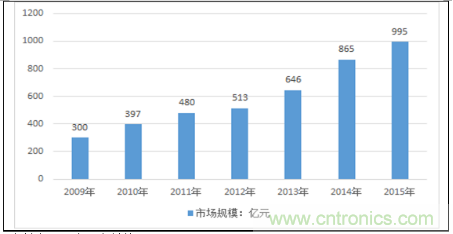 說說納米傳感器的發展機遇